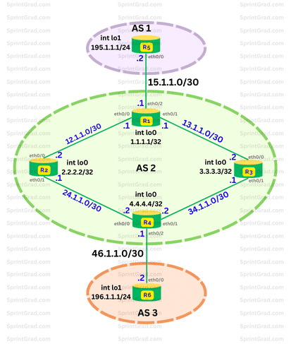 BGP Transit AS Topology Diagram