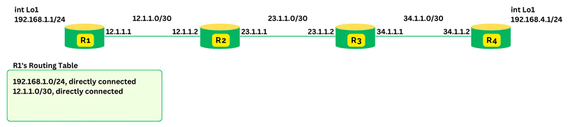 By default router knows about directly connected networks