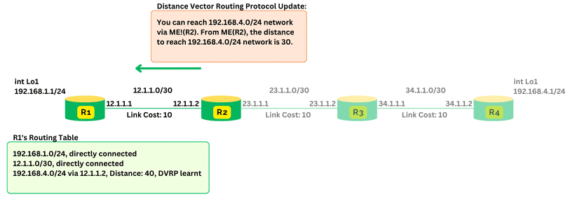 Distance vector: routing by rumour