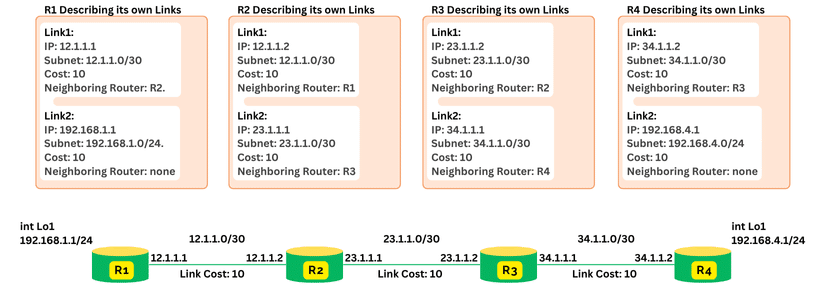 Diagram illustrating how routers R1, R2, R3, and R4 package their connected link information into OSPF Link State Advertisements (LSAs). Each router lists its links with details like IP addresses, subnets, costs, and neighboring routers.